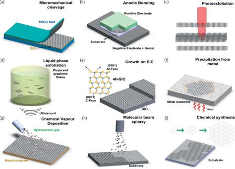  Graphene: Yüksek Güçlü Akışkanlı Üretim Teknikleri ve Elektronik Cihazlarında Uygulamaları!